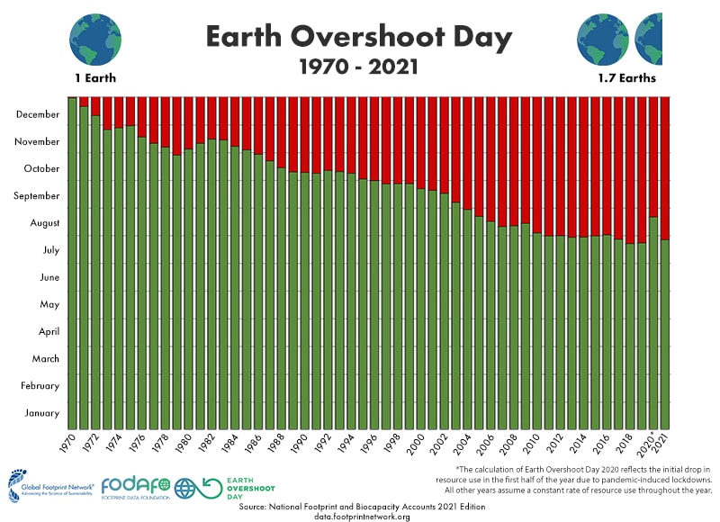 Blog-Earth Overshoot Day: Power of Possibility